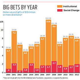 nonprofit big bet|Unleashing Philanthropy’s Big Bets for Social Change.